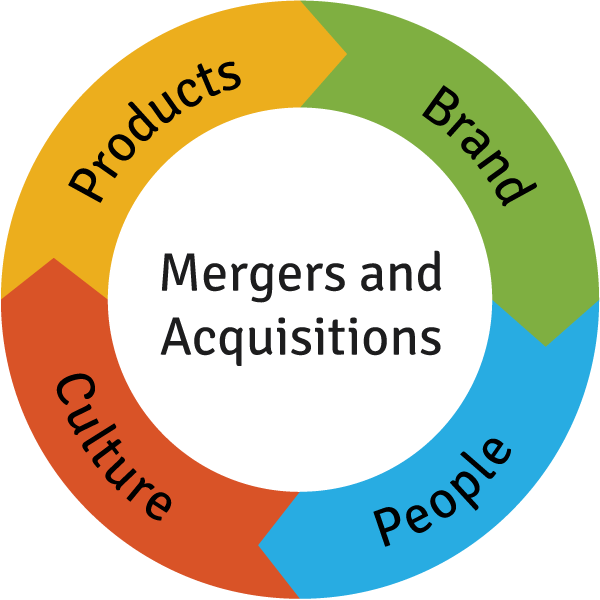 Business mergers and acquisitions